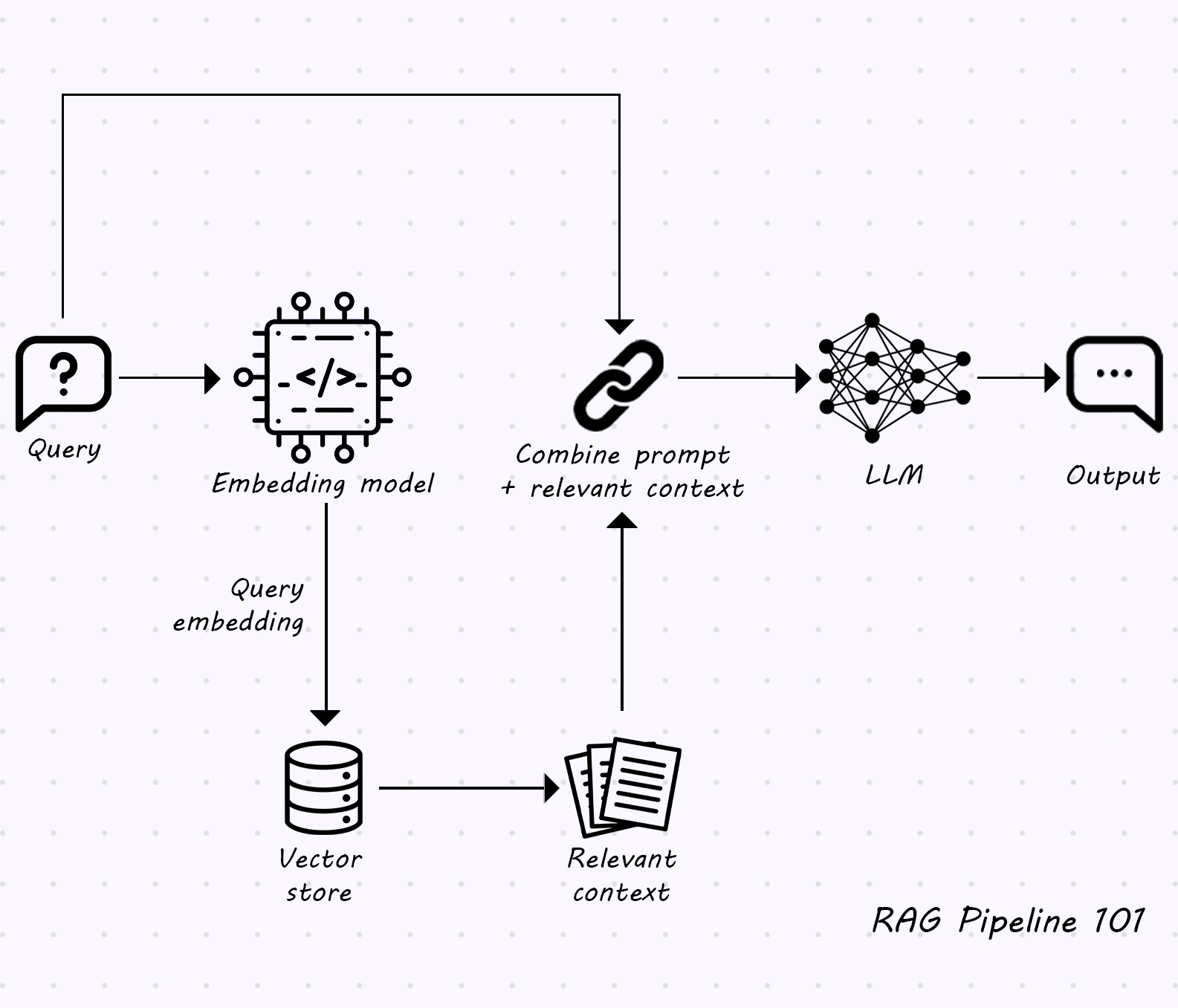 A simple and friendly explanation of how a retrieval augmented generation pipeline works